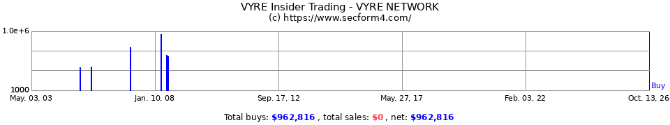 WTAR.OB Insider Trading Transactions for Wataire International Inc.