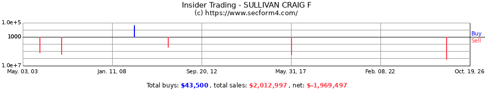 Insider Trading Transactions for Sullivan Craig F