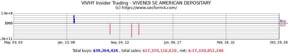 Insider Trading Transactions for Vivendi Universal