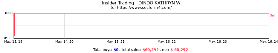 Insider Trading Transactions for DINDO KATHRYN W