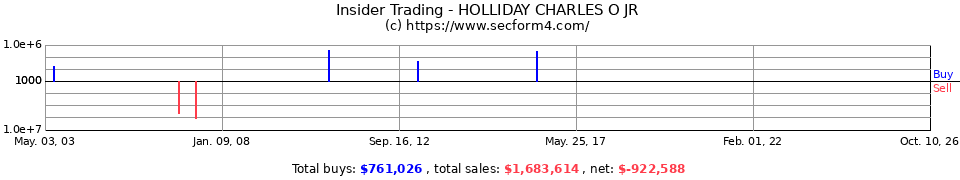 Insider Trading Transactions for Holliday Charles O Jr