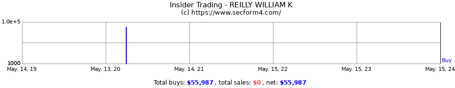 Insider Trading Transactions for REILLY WILLIAM K