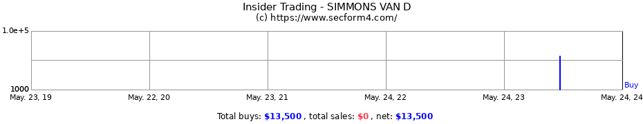 Insider Trading Transactions for SIMMONS VAN D