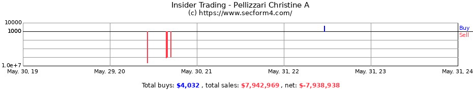 Insider Trading Transactions for Pellizzari Christine A