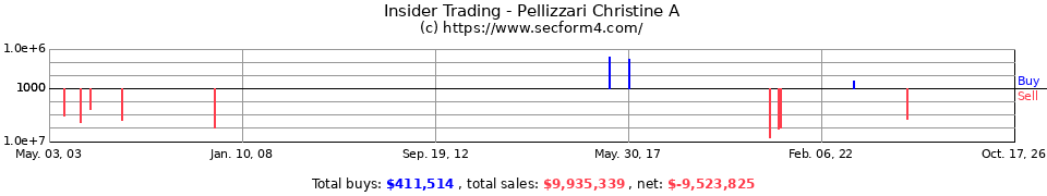 Insider Trading Transactions for Pellizzari Christine A