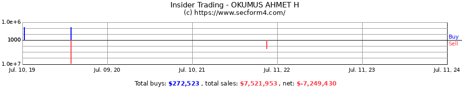 Insider Trading Transactions for OKUMUS AHMET H