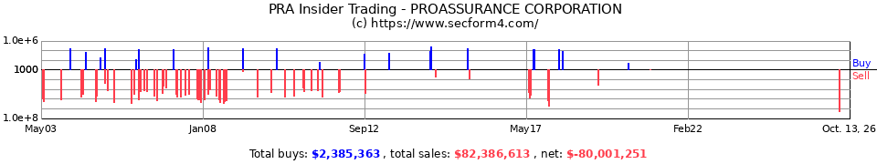 PRA Insider Trading Transactions for ProAssurance Corporation