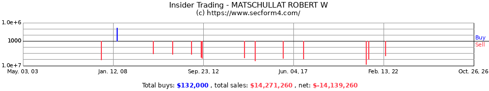 Insider Trading Transactions for Matschullat Robert W