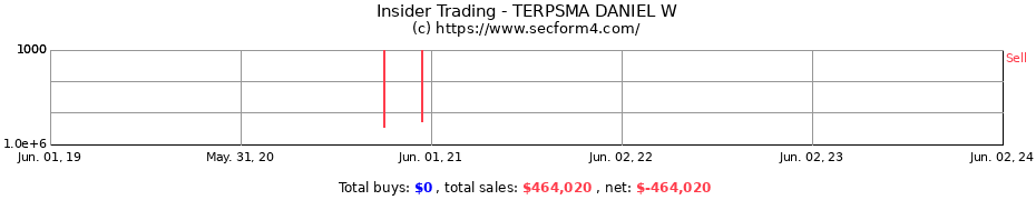Insider Trading Transactions for TERPSMA DANIEL W