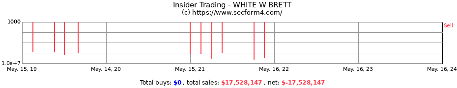 Insider Trading Transactions for WHITE W BRETT