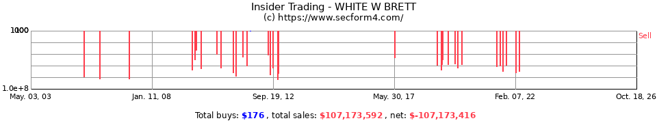 Insider Trading Transactions for White W Brett