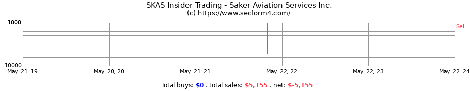 Insider Trading Transactions for Saker Aviation Services Inc.