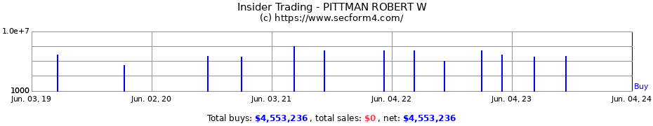 Insider Trading Transactions for PITTMAN ROBERT W