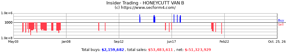 Insider Trading Transactions for Honeycutt Van B
