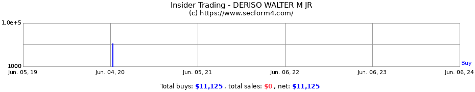 Insider Trading Transactions for DERISO WALTER M JR