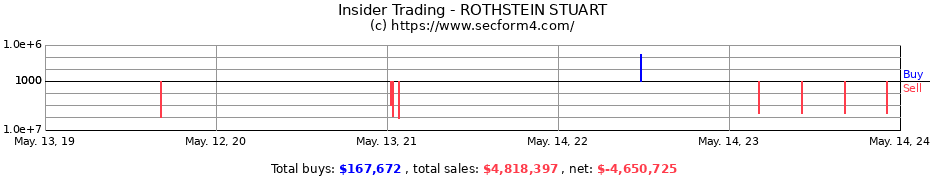 Insider Trading Transactions for ROTHSTEIN STUART