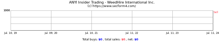 Insider Trading Transactions for WeedHire International Inc.