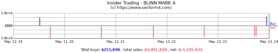 Insider Trading Transactions for BLINN MARK A