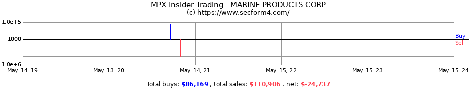 Insider Trading Transactions for MARINE PRODUCTS CORP