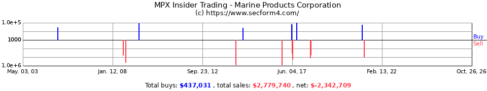 MPX Insider Trading Transactions for Marine Products Corp.