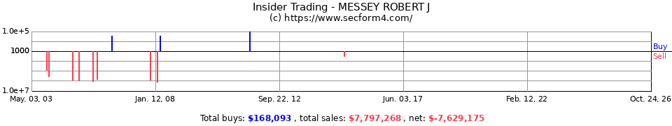 Insider Trading Transactions for Messey Robert J