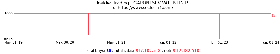 Insider Trading Transactions for GAPONTSEV VALENTIN P