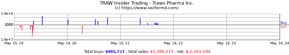 Insider Trading Transactions for Traws Pharma Inc.