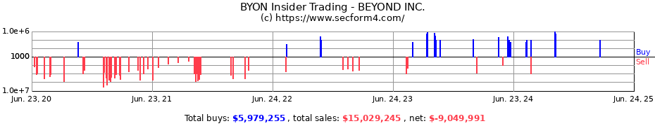 Insider Trading Transactions for BEYOND INC.