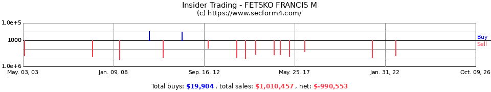 Insider Trading Transactions for Fetsko Francis M