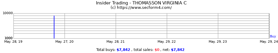 Insider Trading Transactions for THOMASSON VIRGINIA C