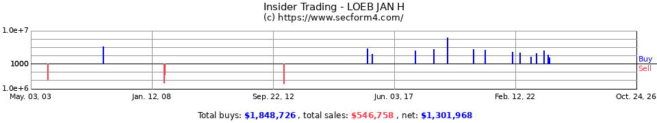 Insider Trading Transactions for Loeb Jan H