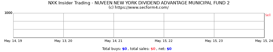 Insider Trading Transactions for NUVEEN NEW YORK DIVIDEND ADVANTAGE MUNICIPAL FUND 2