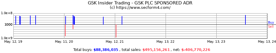 Insider Trading Transactions for GSK plc