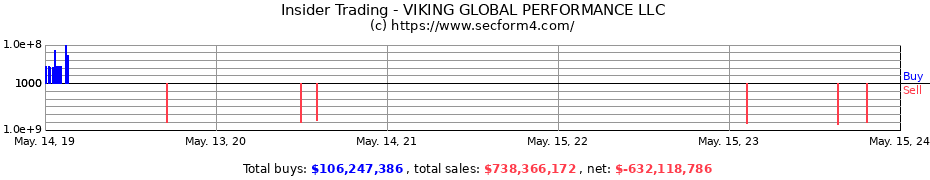 Insider Trading Transactions for VIKING GLOBAL PERFORMANCE LLC