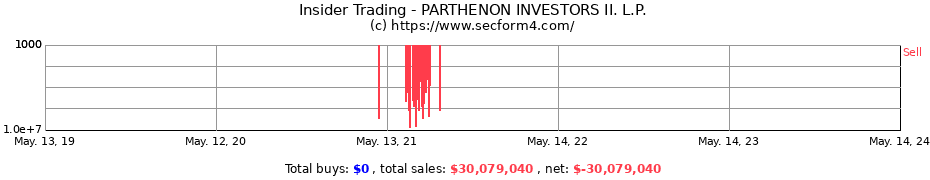 Insider Trading Transactions for PARTHENON INVESTORS II. L.P.