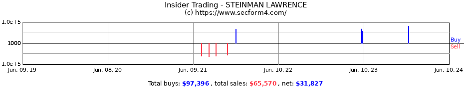 Insider Trading Transactions for STEINMAN LAWRENCE