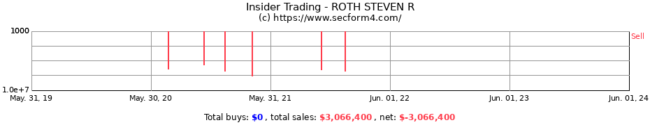 Insider Trading Transactions for ROTH STEVEN R