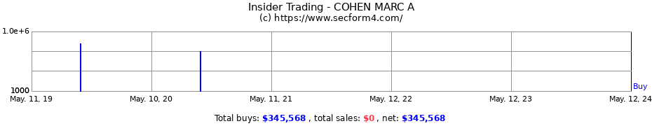 Insider Trading Transactions for COHEN MARC A