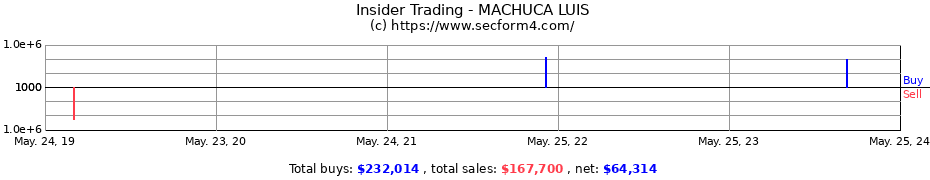 Insider Trading Transactions for MACHUCA LUIS