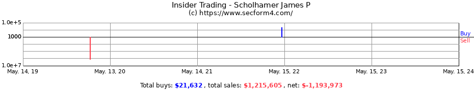 Insider Trading Transactions for Scholhamer James P