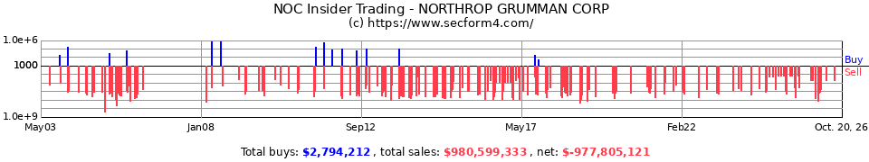 NOC Insider Trading Transactions for Northrop Grumman Corporation