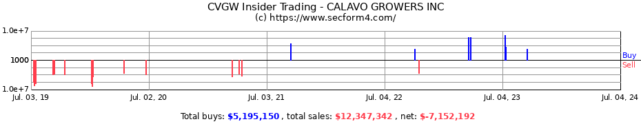 Insider Trading Transactions for CALAVO GROWERS INC
