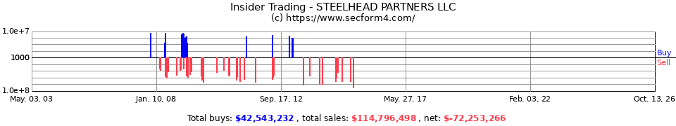 Insider Trading Transactions for Steelhead Partners LLC