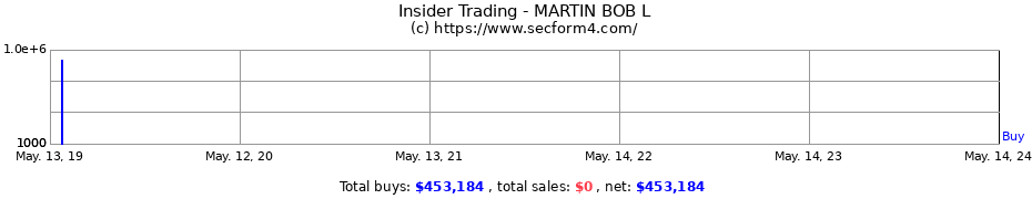 Insider Trading Transactions for MARTIN BOB L