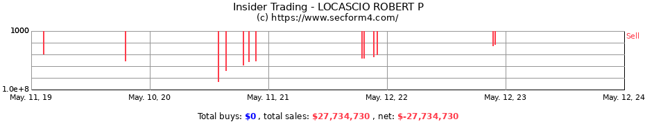 Insider Trading Transactions for LOCASCIO ROBERT P