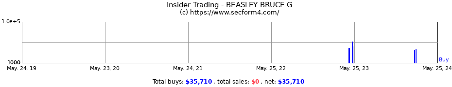Insider Trading Transactions for BEASLEY BRUCE G