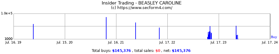 Insider Trading Transactions for BEASLEY CAROLINE
