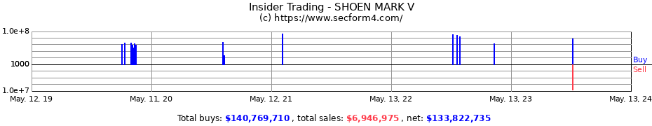 Insider Trading Transactions for SHOEN MARK V