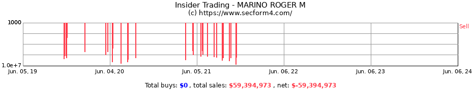 Insider Trading Transactions for MARINO ROGER M