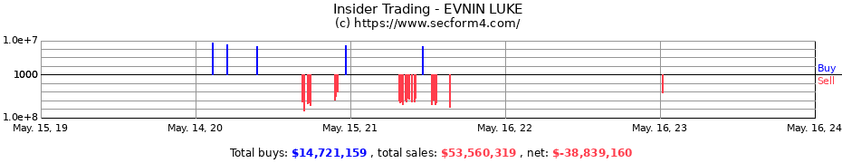 Insider Trading Transactions for EVNIN LUKE